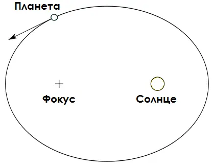 1 закон Кеплера